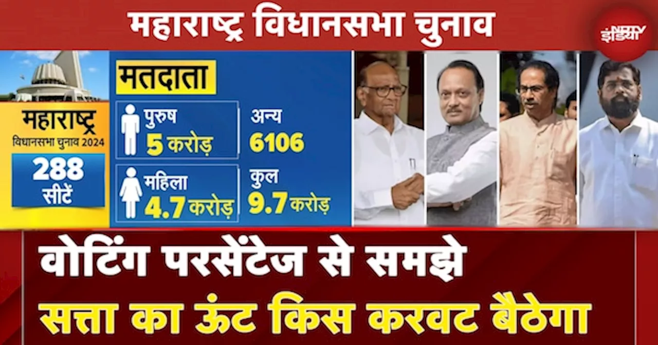 Maharashtra Election Voting Update: Voting Percentage से समझे कहां कितना हुआ है मतदान