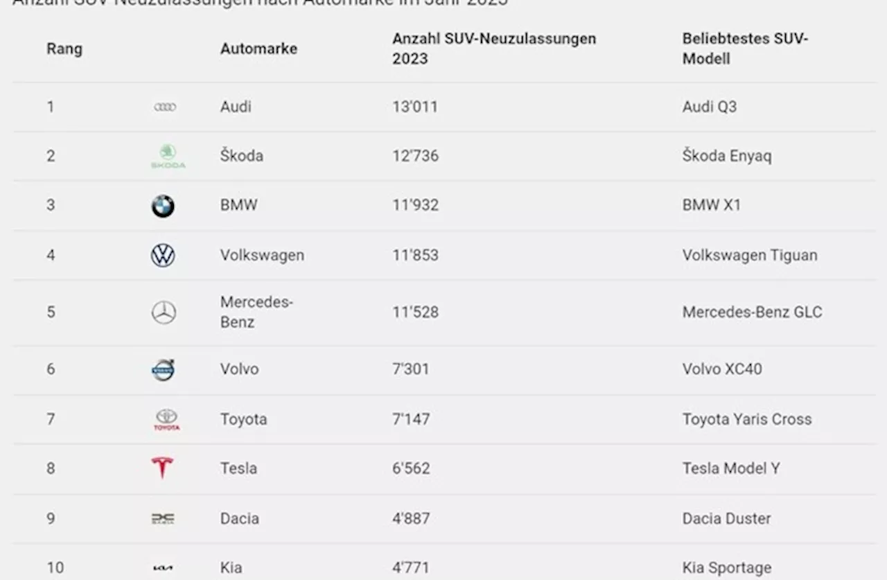 Medienmitteilung: SUV-Boom in der Schweiz: Mehr als die Hälfte der neuen Autos sind SUVs