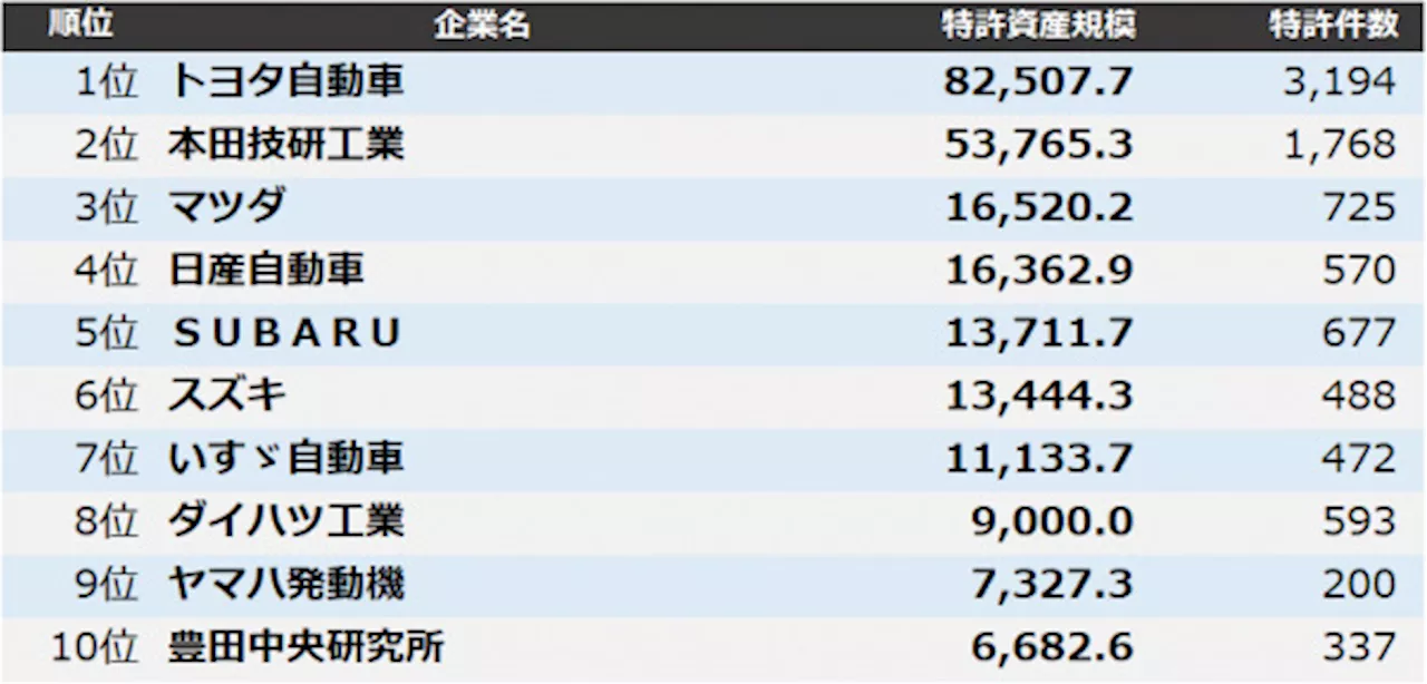 特許資産規模ランキング2024…自動車メーカーのトップ3はトヨタ、ホンダ、マツダ