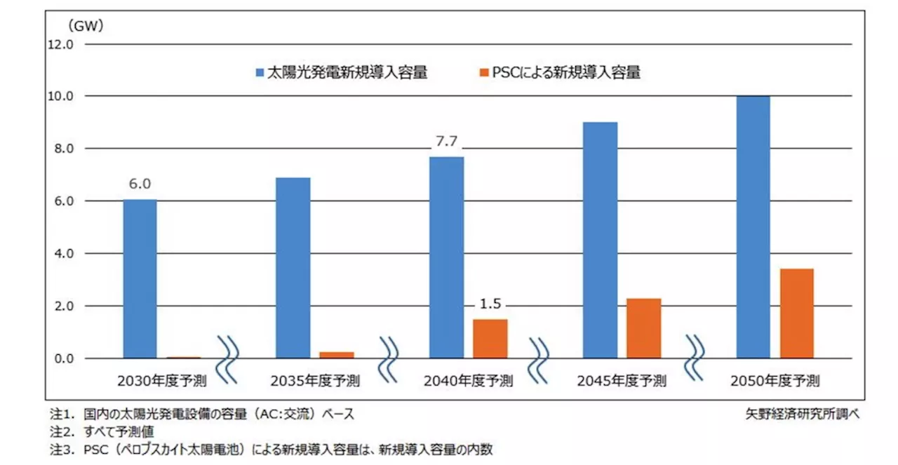 ペロブスカイト太陽電池の国内市場、2040年度に1.5GW規模に拡大へ：太陽光