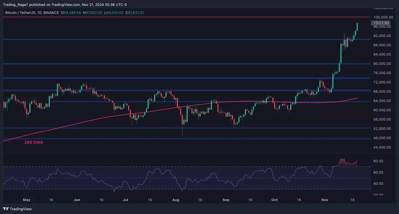 Bitcoin Price Analysis BTC Explodes to New ATH, Is 100K Next Today? United States