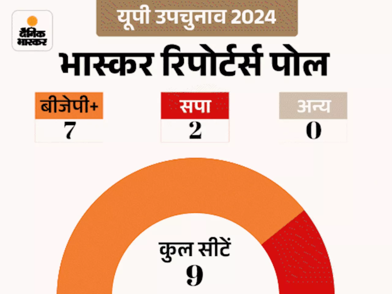 यूपी उपचुनाव में चला 'बंटेंगे तो कटेंगे': एग्जिट पोल में भाजपा+ को 7 सीटें, सपा 2 पर सिमटी; नसीम सोलंकी के ...