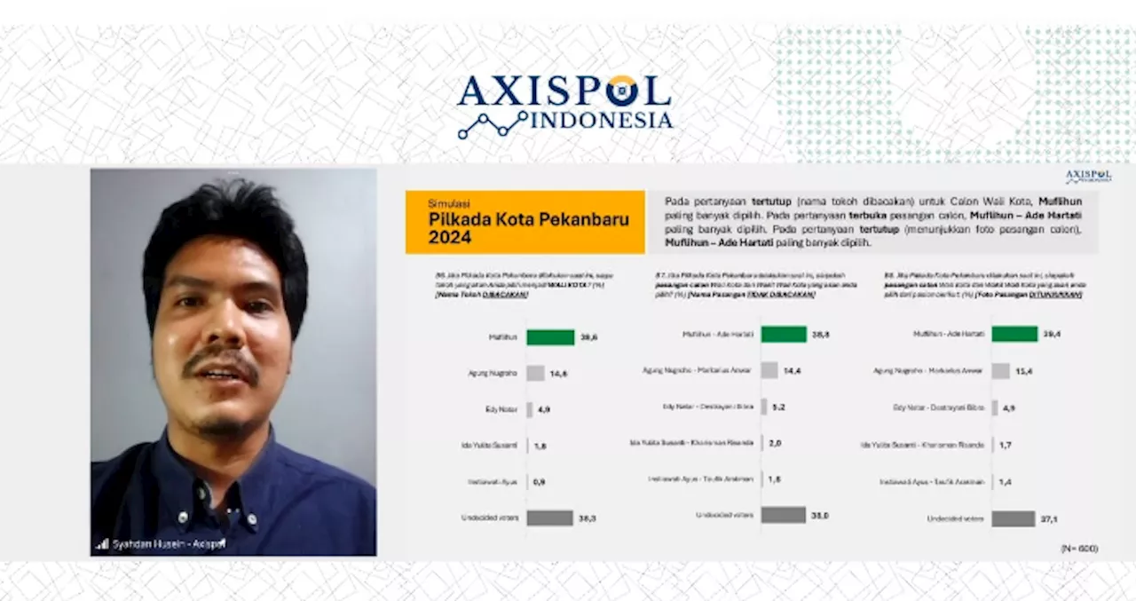 Survei Axispol: Elektabilitas Muflihun-Ade Unggul Atas 4 Paslon Menjelang Pilkada Kota Pekanbaru