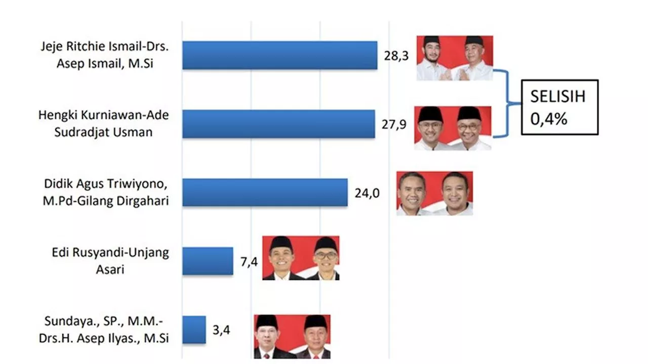 Survei Median: Pasangan Jeje Ritchie-Asep Ismail Unggul Tipis di Pilbup Bandung Barat 2024