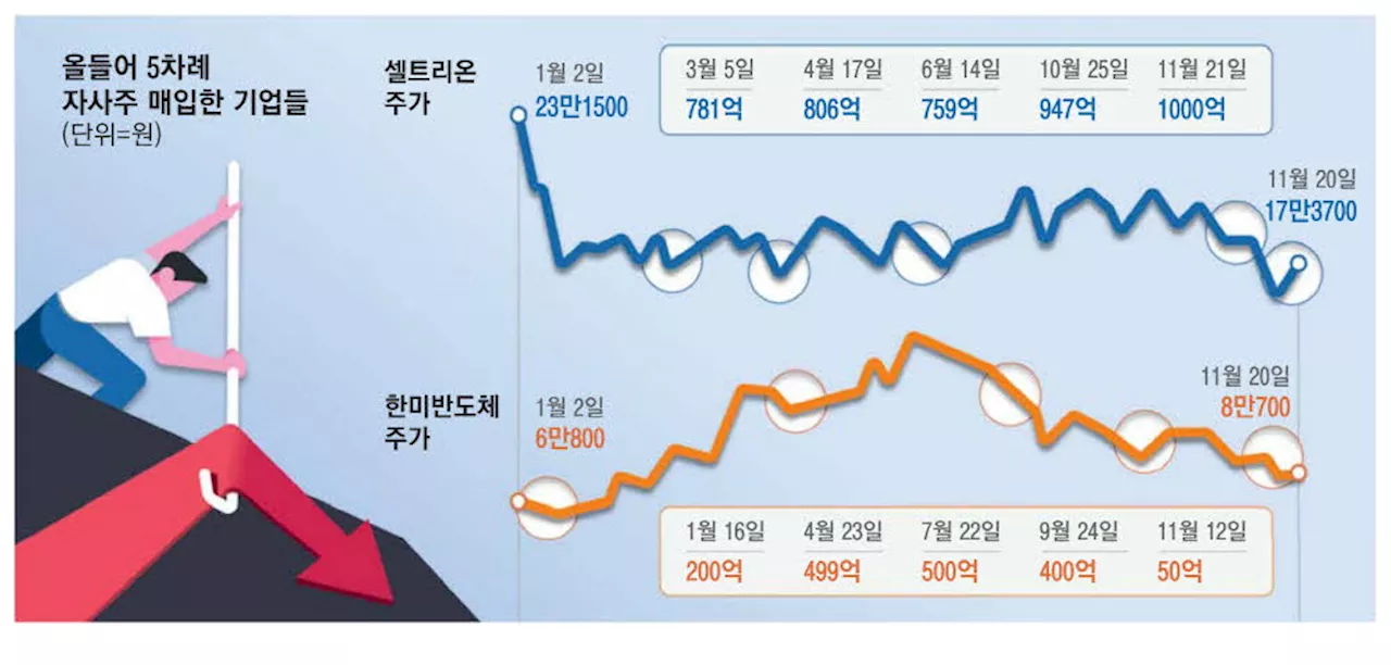 수천억 사들여도 비실 …'자사주 효과' 실종