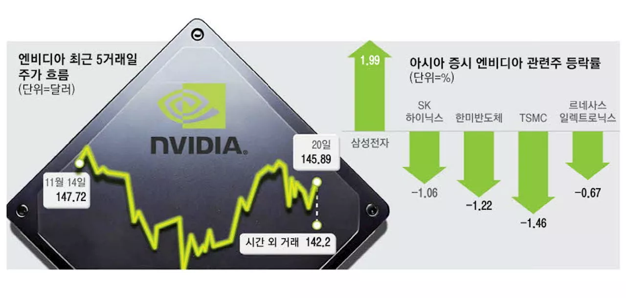 엔비디아 깜짝 실적에도…亞 반도체주 흔들