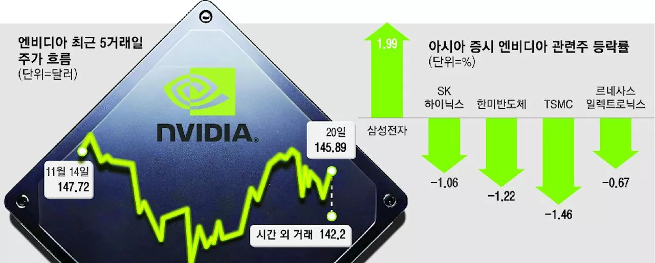 “기대가 너무 컸나”…엔비디아 실적 선방했지만 반도체 주가는 시들