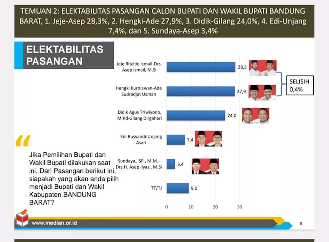 Survei Median, Elektabilitas Jeje-Asep Ismail Ungguli Petahana di Pilkada Bandung Barat