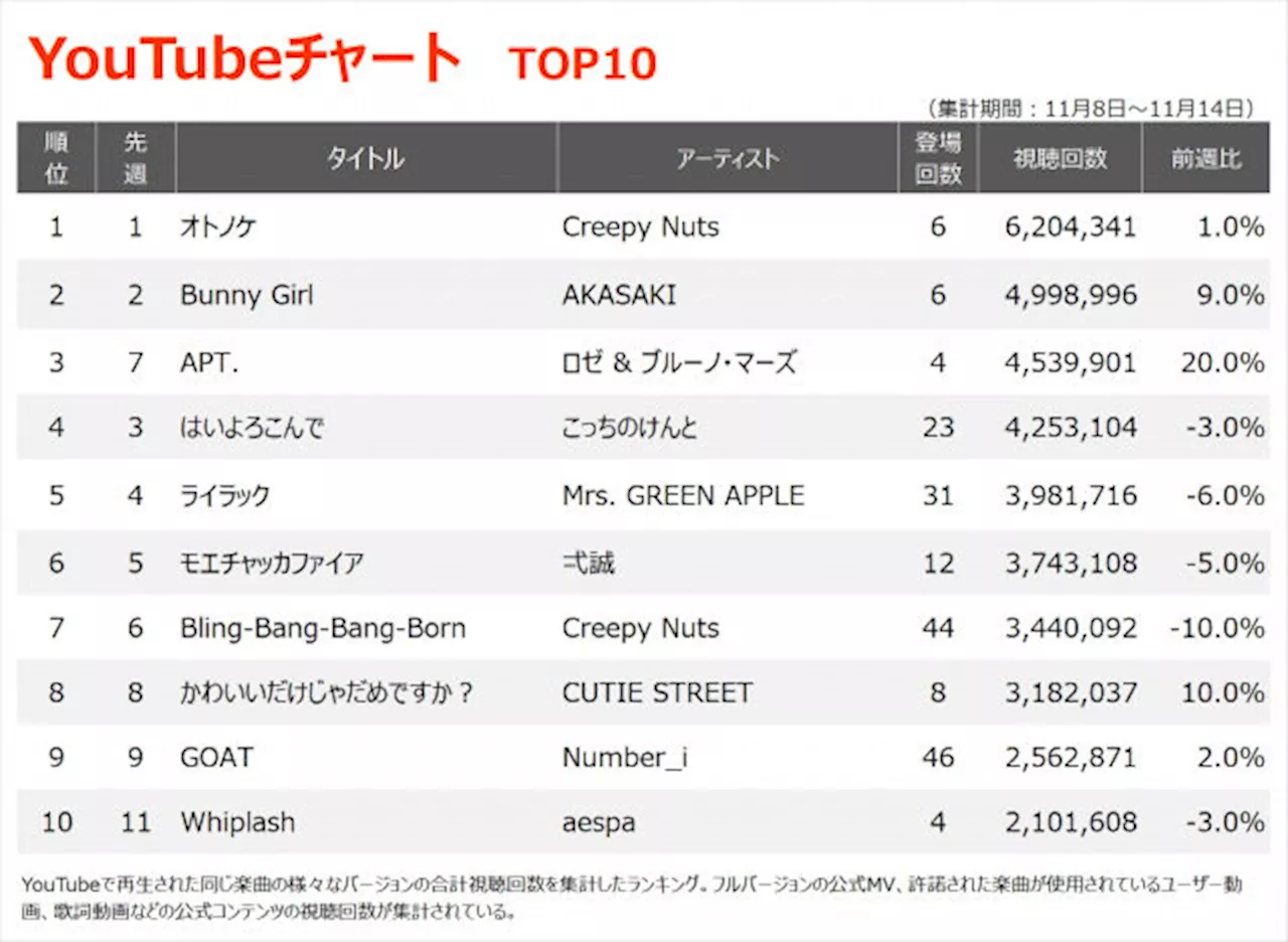 【YouTubeチャート】Creepy Nuts「オトノケ」4週連続1位、ロゼ ＆amp; ブルーノ・マーズ「APT.」TOP3入り（2024年11月21日）｜BIGLOBEニュース