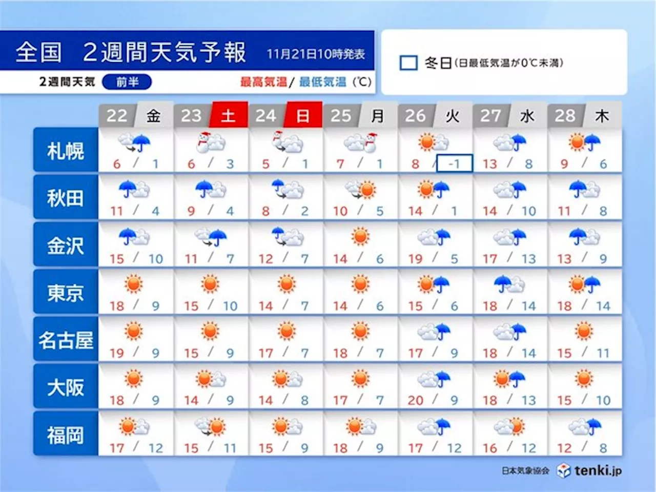 今週末は再び冬将軍 冷たい北風 26日～27日頃は全国的に雨風強まる 2週間天気(気象予報士 吉田 友海 2024年11月21日)