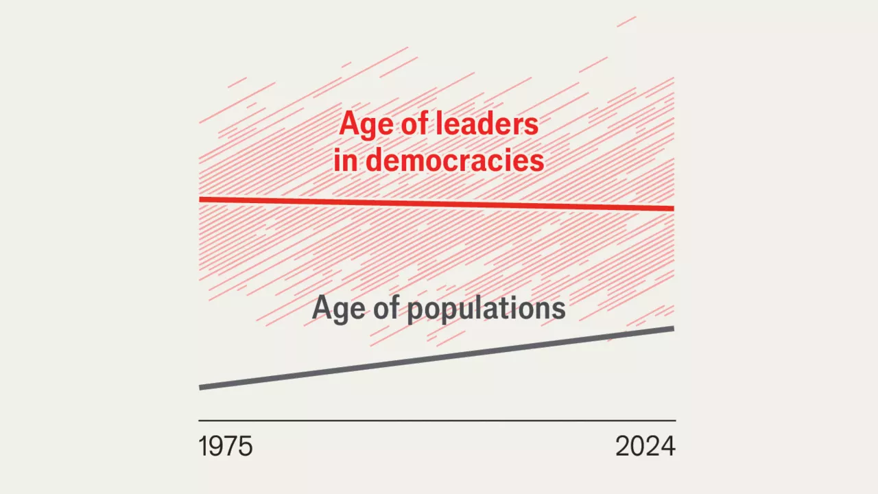 World leaders are getting older—except in democracies