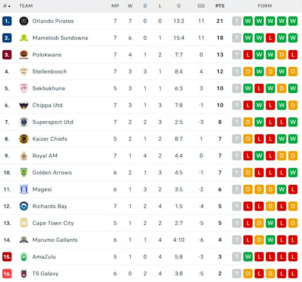 Betway Premiership: EVERY remaining match in November