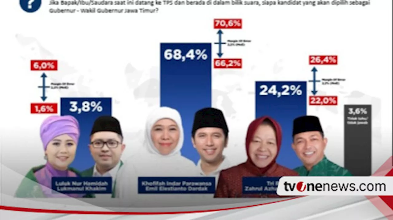 Survei Poltracking Indonesia Prediksi Khofifah-Emil Menang Pilgub Jatim