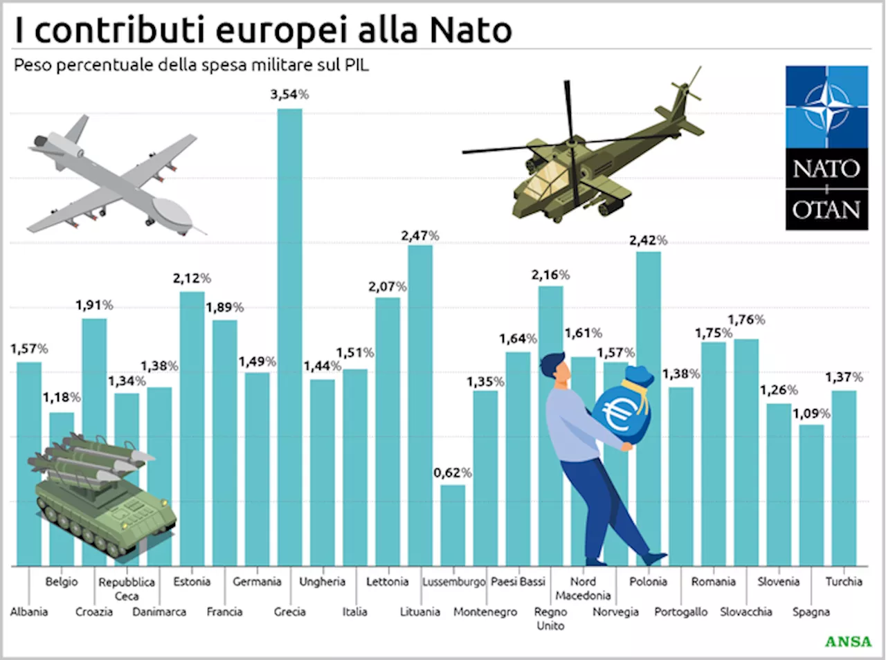 La guerra di Putin costa altri 80 miliardi all'Unione europea