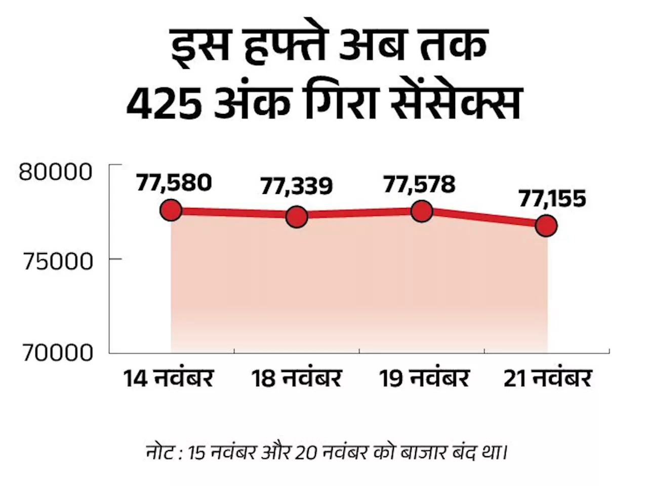 सेंसेक्स 422 अंक गिरकर 77,155 पर बंद: अडाणी एंटरप्राइजेज का शेयर 23% फिसला, निफ्टी में भी 168 अंक की गिरावट...