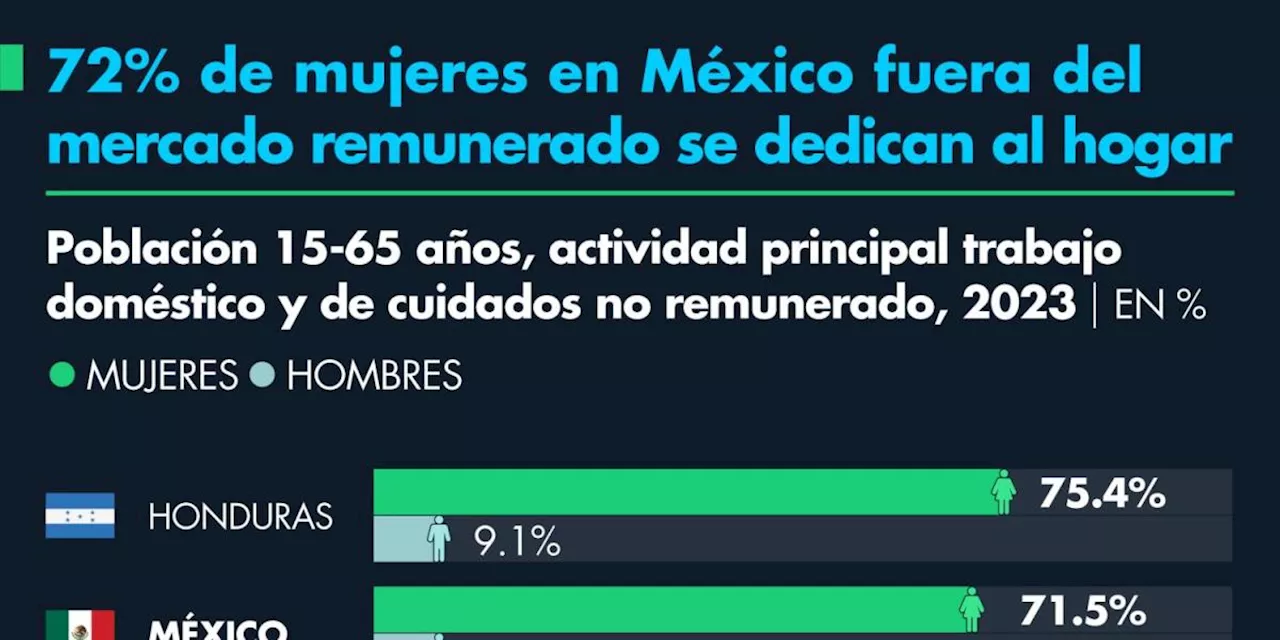 72% de las mujeres México fuera del mercado remunerado se dedican al hogar