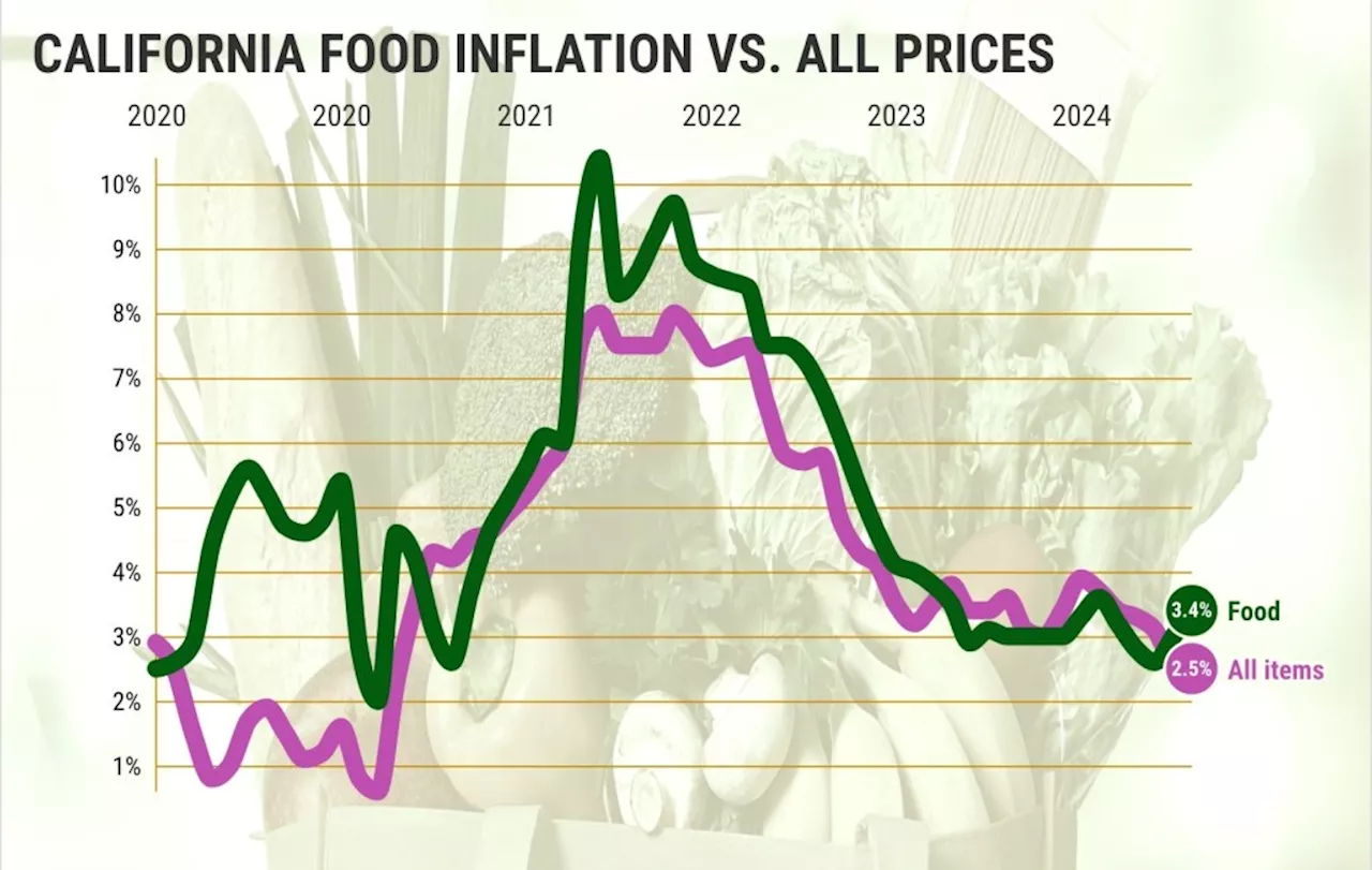 Will California food prices, up 27%, ruin the holiday spirit?