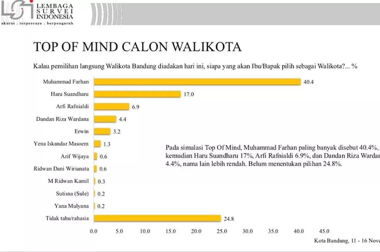 Survei LSI Paslon Wali Kota Bandung FarhanErwin Ungguli 3 Paslon Lain