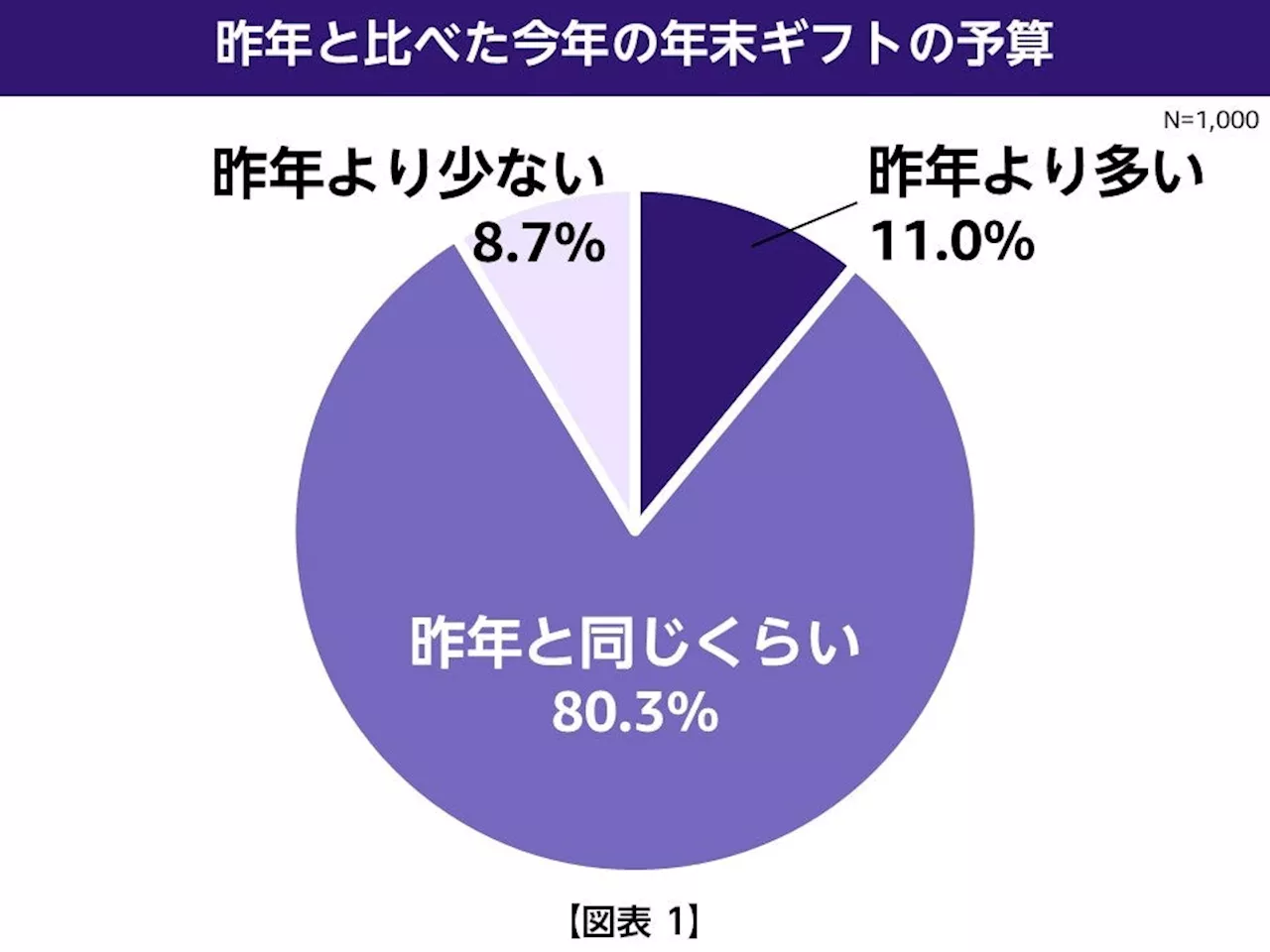 「Amazon ブラックフライデー」に合わせて、「年末のギフトに関する調査」を実施。今年の年末のギフト購入の3大ポイントは、「お買い得」「品揃え」「利便性」