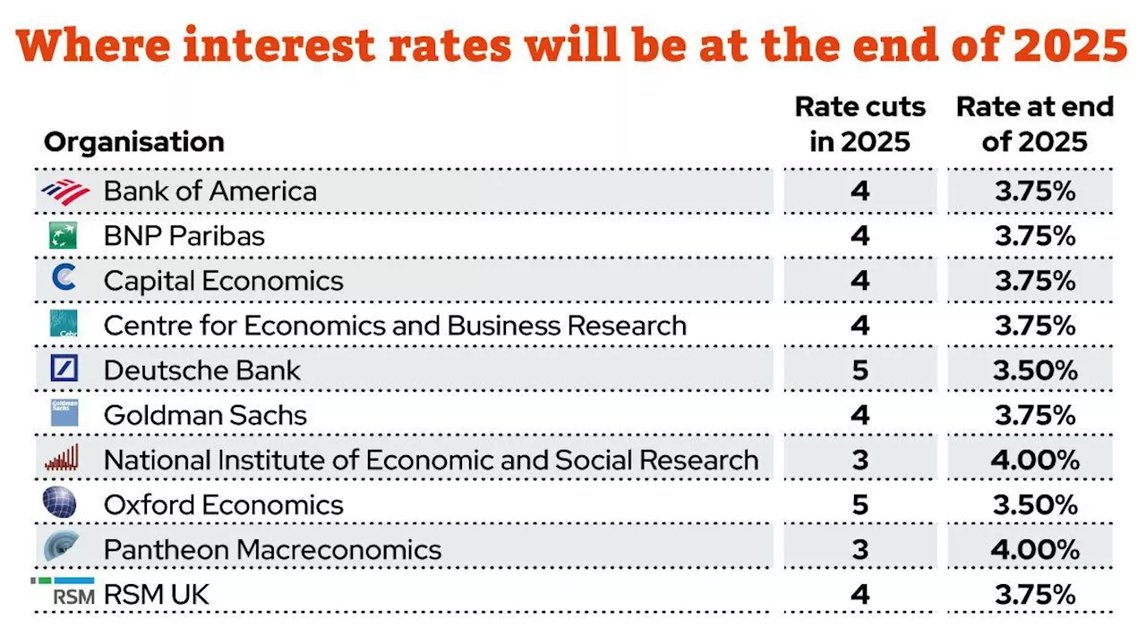 How far interest rates will fall in 2025, according to experts