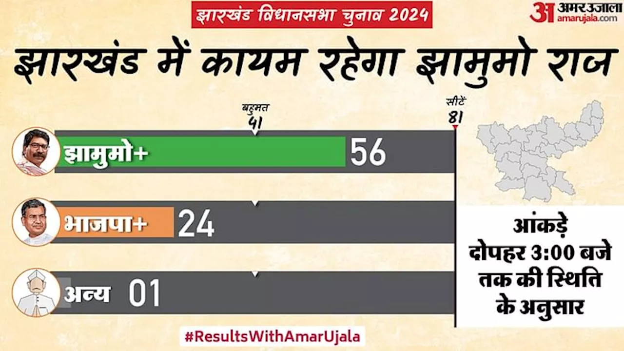 Jharkhand Election Result LIVE: 'INDIA' को मिला बहुमत, CM हेमंत सोरेन जीते, JMM ने 34 सीटों पर हासिल की जीत