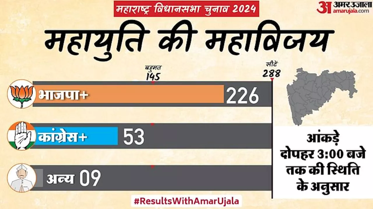 Maharashtra Election Result Live: जीत के बाद महायुति की प्रेस कॉन्फ्रेंस, CM शिंदे बोले- ये ऐतिहासिक जीत