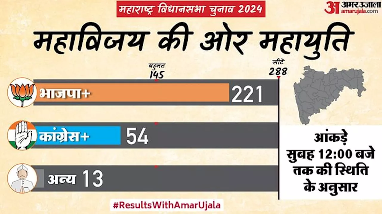 Maharashtra Election Result Live: महायुति गठबंधन प्रचंड जीत की ओर, देवेंद्र फडणवीस के आवास के बाहर जश्न शुरू