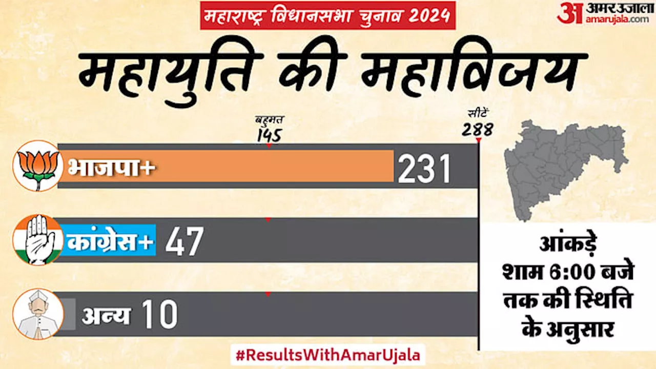 Maharashtra Election Result Live: महाराष्ट्र में प्रचंड जीत पर PM ने महायुति को दी बधाई, CM शिंदे को किया फोन