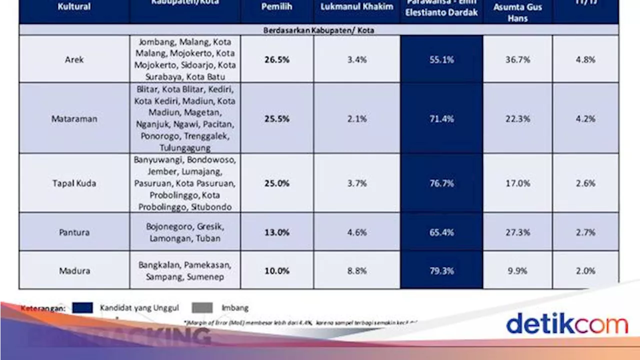 Survei Poltracking: Elektabilitas Khofifah-Emil Unggul Di Wilayah Arek ...