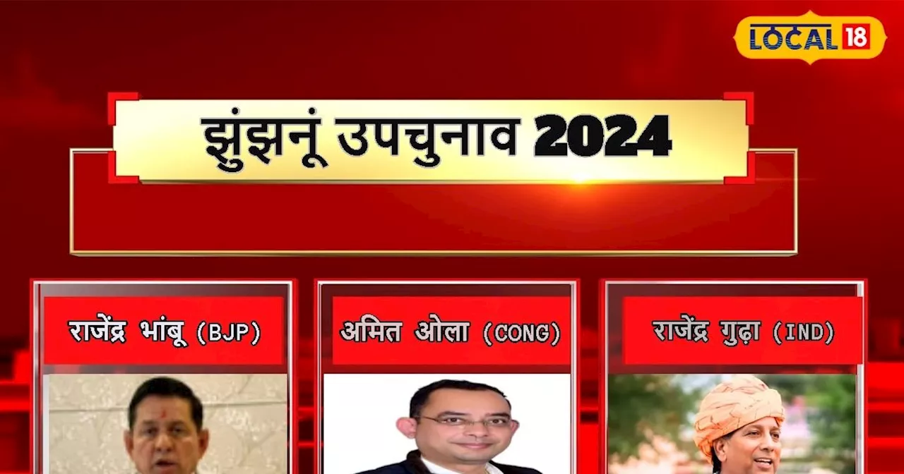 Jhunjhunu Upchunav Result 2024 LIVE: झुंझुनूं सीट पर त्रिकोणय मुकाबला, कांग्रेस के वोट में लगी सेंध