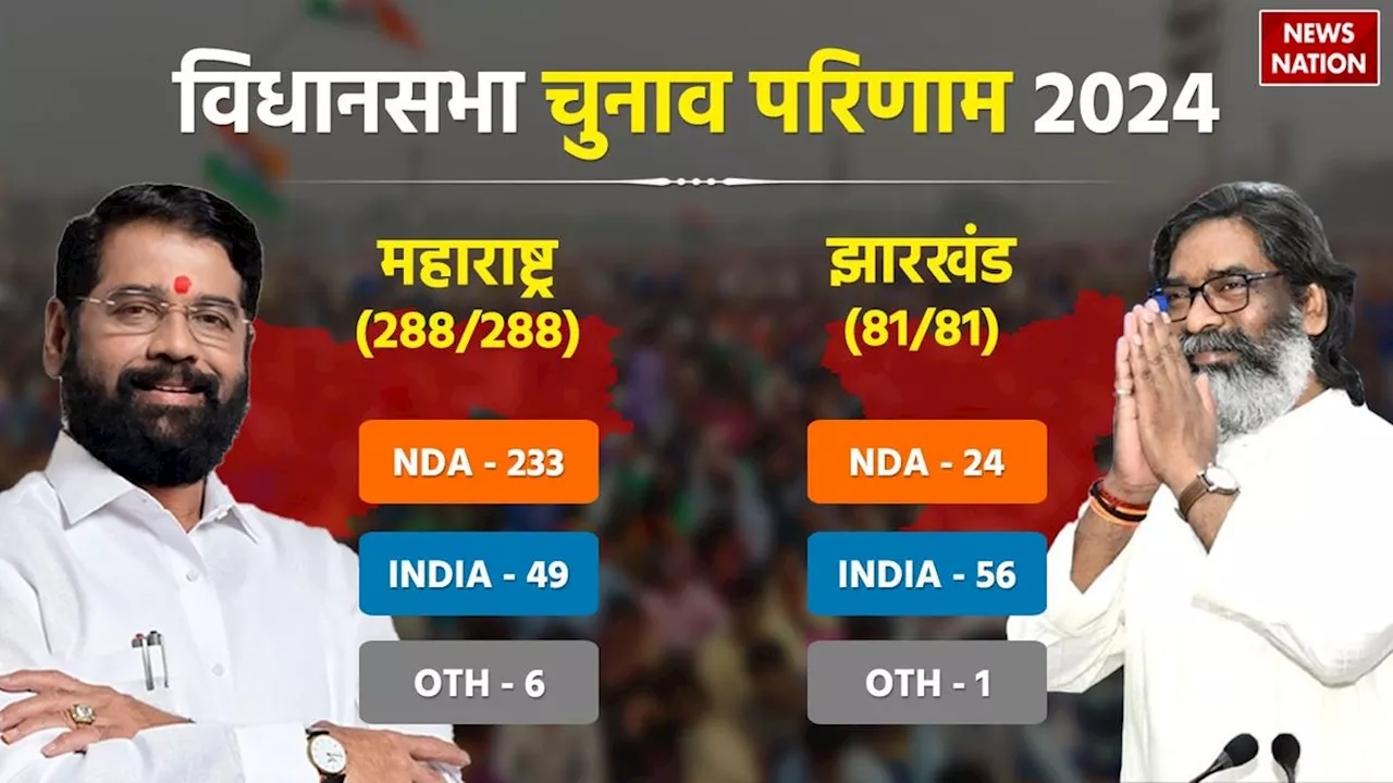 Maharashtra-Jharkhand Elections Results: महाराष्ट्र में महायुति की प्रचंड जीत, झारखंड में हेमंत का जलवा कायम