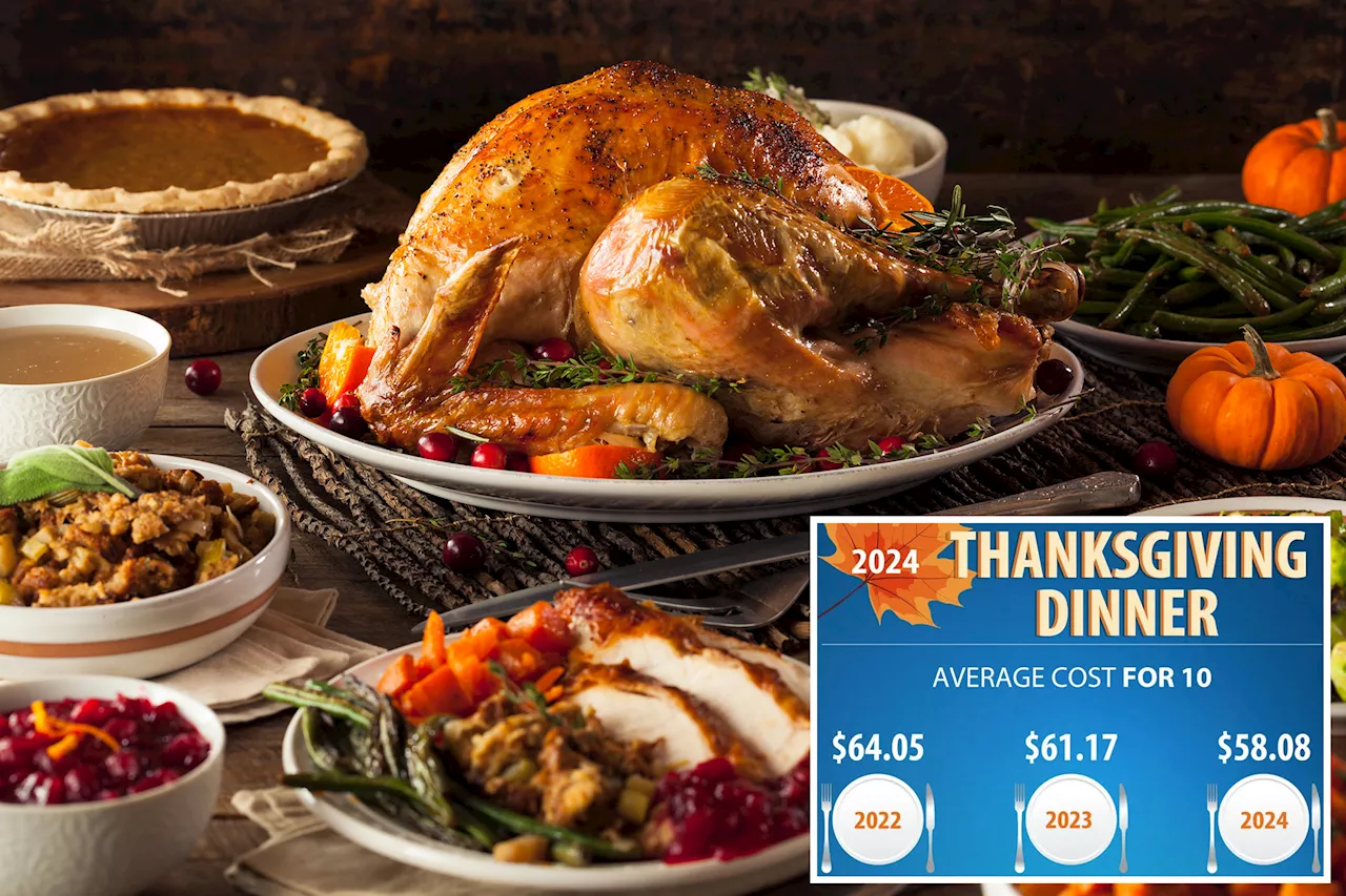 Cost of Thanksgiving dinner drops — but is still 19% higher than pre-pandemic holidays