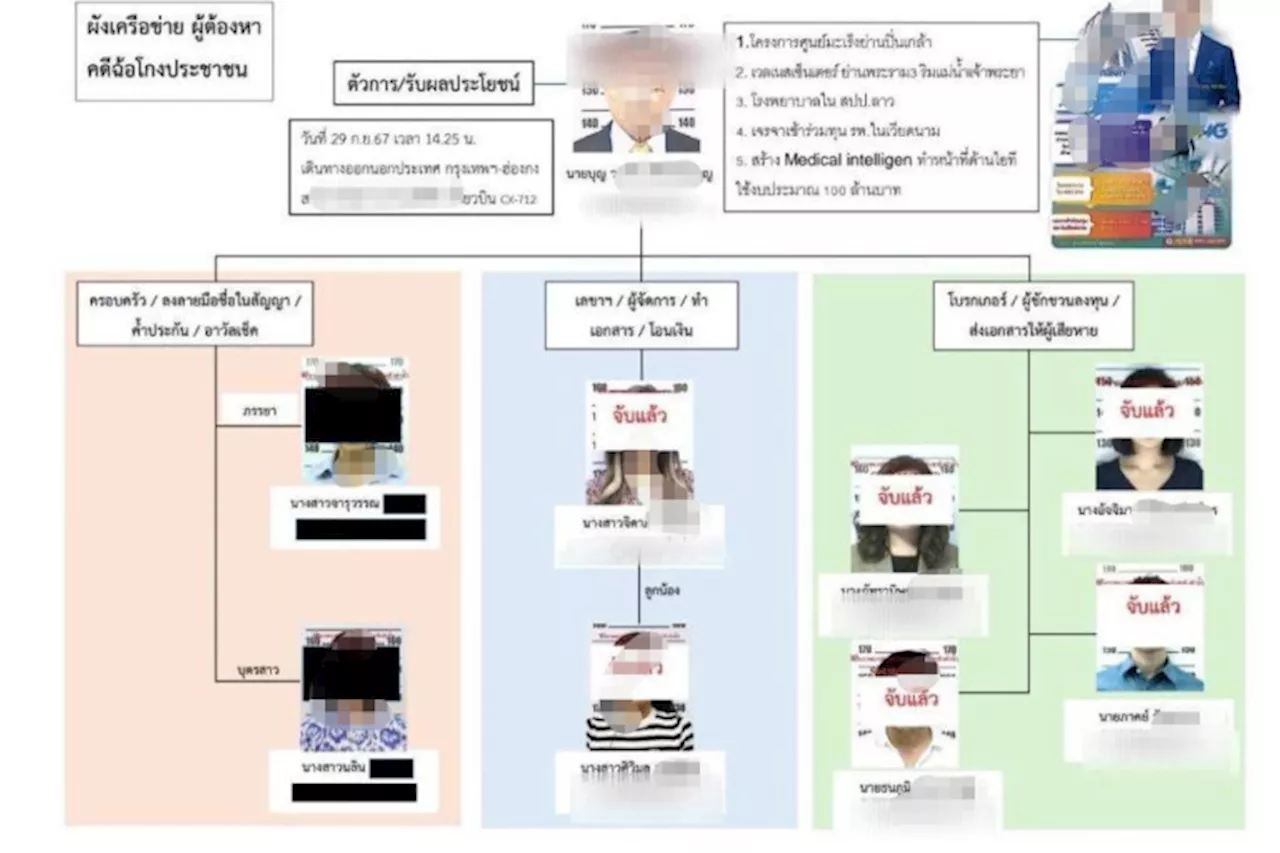 ตำรวจออกหมายจับ 'หมอบุญ' พร้อมพวกรวม 9 คน “ฉ้อโกง-ฟอกเงิน” ปลอมลายเซ็นอดีตลูกสะใภ้กู้เงิน 8 พันล้าน