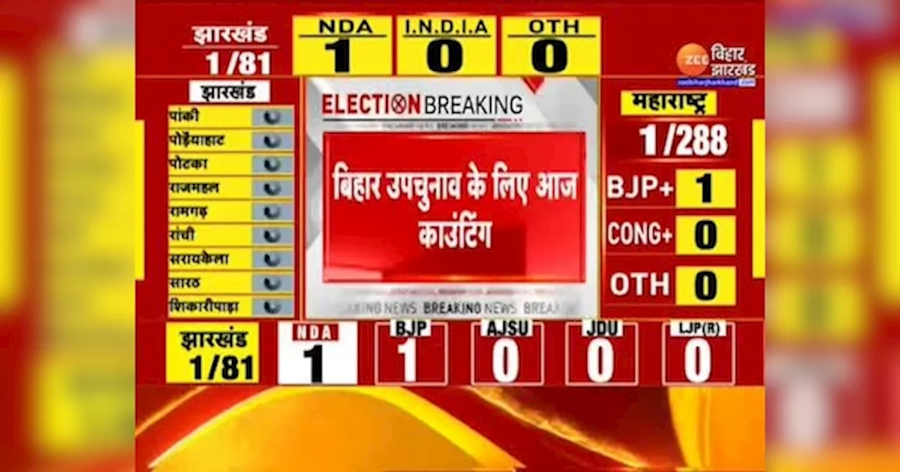 Jharkhand Election Results 2024: झारखंड विधानसभा की 81 सीटों पर काउंटिंग जारी, शुरुआती रुझानों में NDA आगे