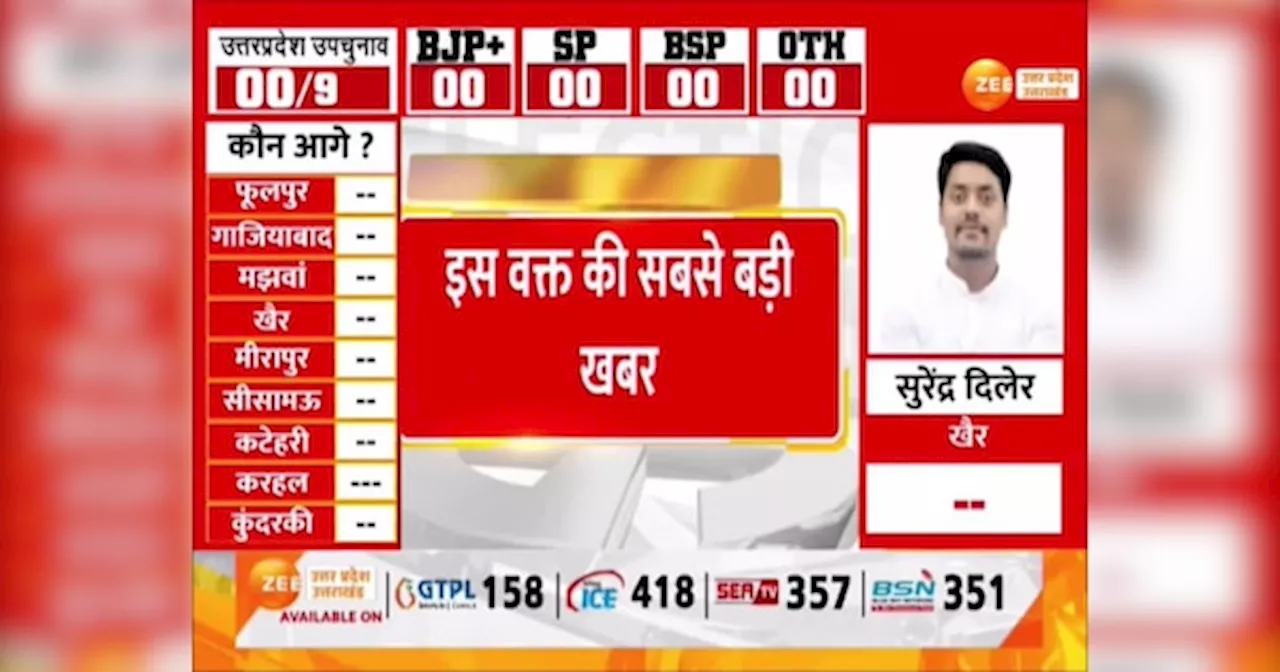 UP Election Result 2024: यूपी उपचुनाव की गिनती शुरू, किसके सिर बंधेगा जीत का सेहरा..आज होगा फैसला