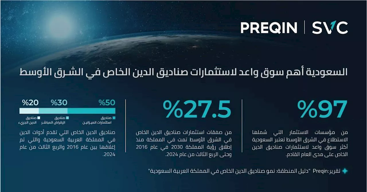 97 % من مؤسسات الاستثمار في الشرق الأوسط ترى السعودية سوقا واعدة