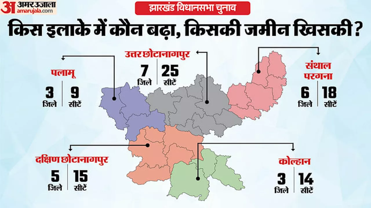 झारखंड के क्षेत्रवार नतीजे: हेमंत के गढ़ में झामुमो को मिली बढ़त, कोल्हान में नहीं चला भाजपा का चंपई दांव