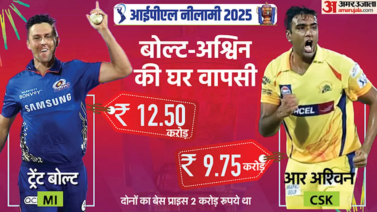 IPL 2025: अश्विन की पीली जर्सी में वापसी: मुंबई ने पांच घंटे बाद पहला खिलाड़ी खरीदा, ट्रेंट बोल्ट को वापस पाया