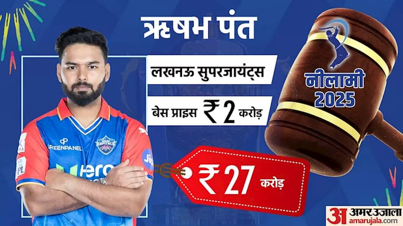 IPL 2025: आईपीएल इतिहास के सबसे महंगे खिलाड़ी बने ऋषभ पंत, लखनऊ ने 27 करोड़ में अपनी टीम में किया शामिल