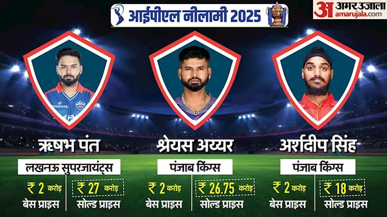 IPL Auction Live: टीमों ने तीन भारतीय खिलाड़ियों पर लुटाए 71.75 करोड़ रुपये, पंत सबसे महंगे खिलाड़ी