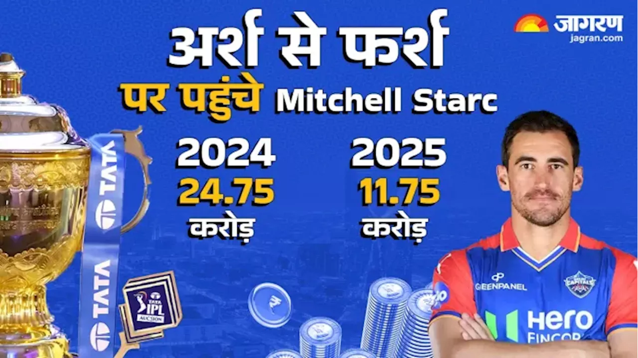 IPL 2025 Auction: अर्श से फर्श पर पहुंचे Mitchell Starc, करोड़ों का झेला नुकसान; जानें ऑस्‍ट्रेलियाई पेसर की Net Worth