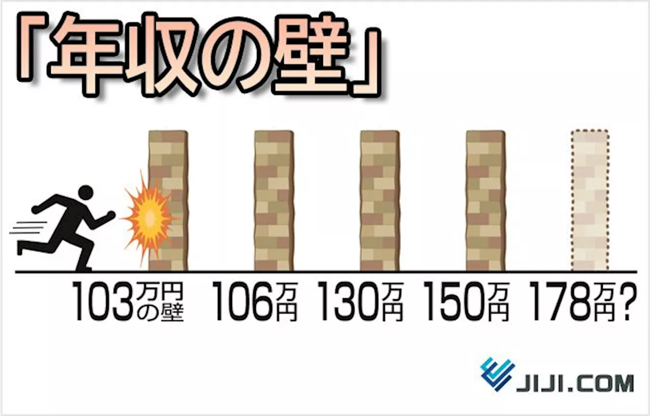 【やさしく解説】１０３万円と１０６万円「年収の壁」違いは？◆サラリーマンの手取りどう影響