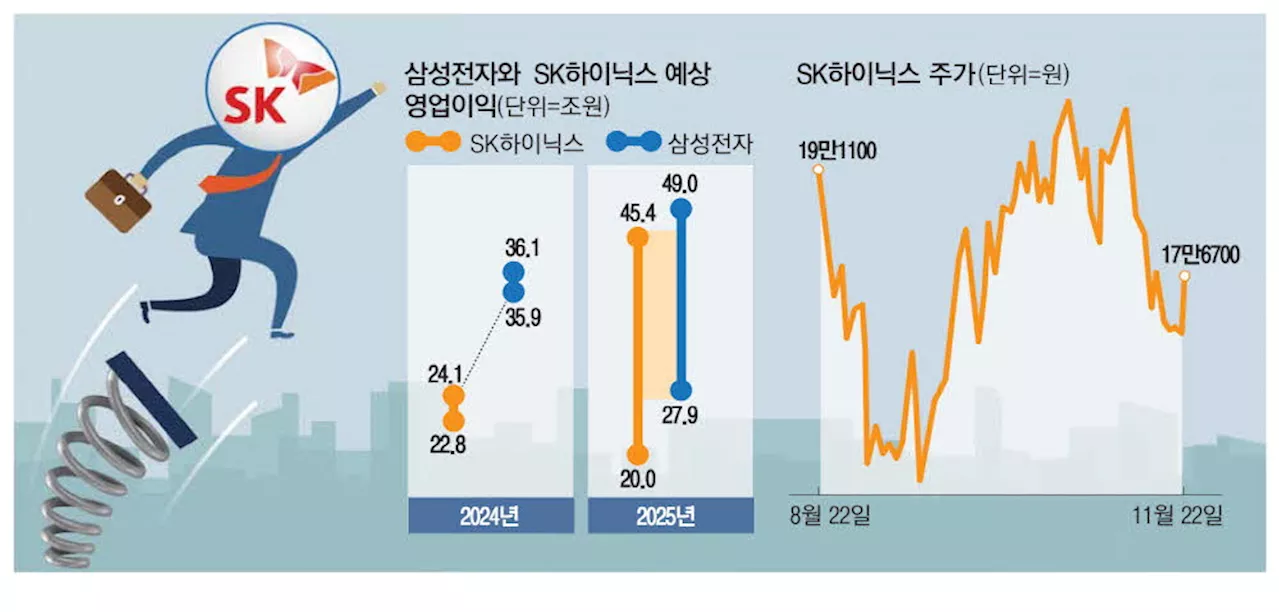 '영업익 45조 간다'… 하이닉스 도약 채비