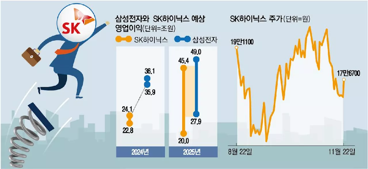 내년 반도체사 실적 전망, SK하이닉스 vs 삼성전자