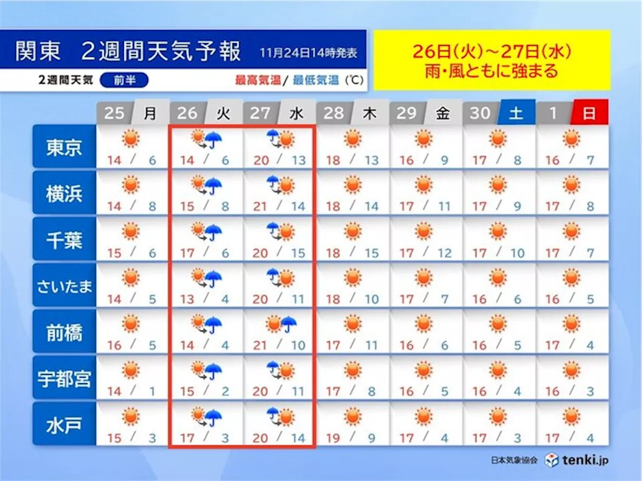 関東甲信 26日～27日は雨・風強まる 気温のアップダウン激しい 服装選び注意(気象予報士 岡本 朋子 2024年11月24日)