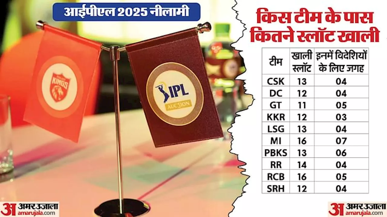 आईपीएल 2025 मेगा ऑक्शन के पहले दिन 72 खिलाड़ियों को खरीदा, 12 खिलाड़ी बिकने में नाकाम