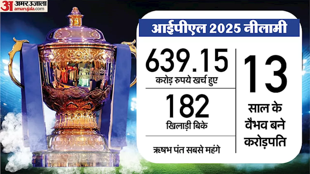 IPL 2025: मेगा नीलामी में टूटे कई रिकॉर्ड, 13 साल के खिलाड़ी पर लगी बोली, पहली बार 25+ करोड़ का आंकड़ा हुआ पार