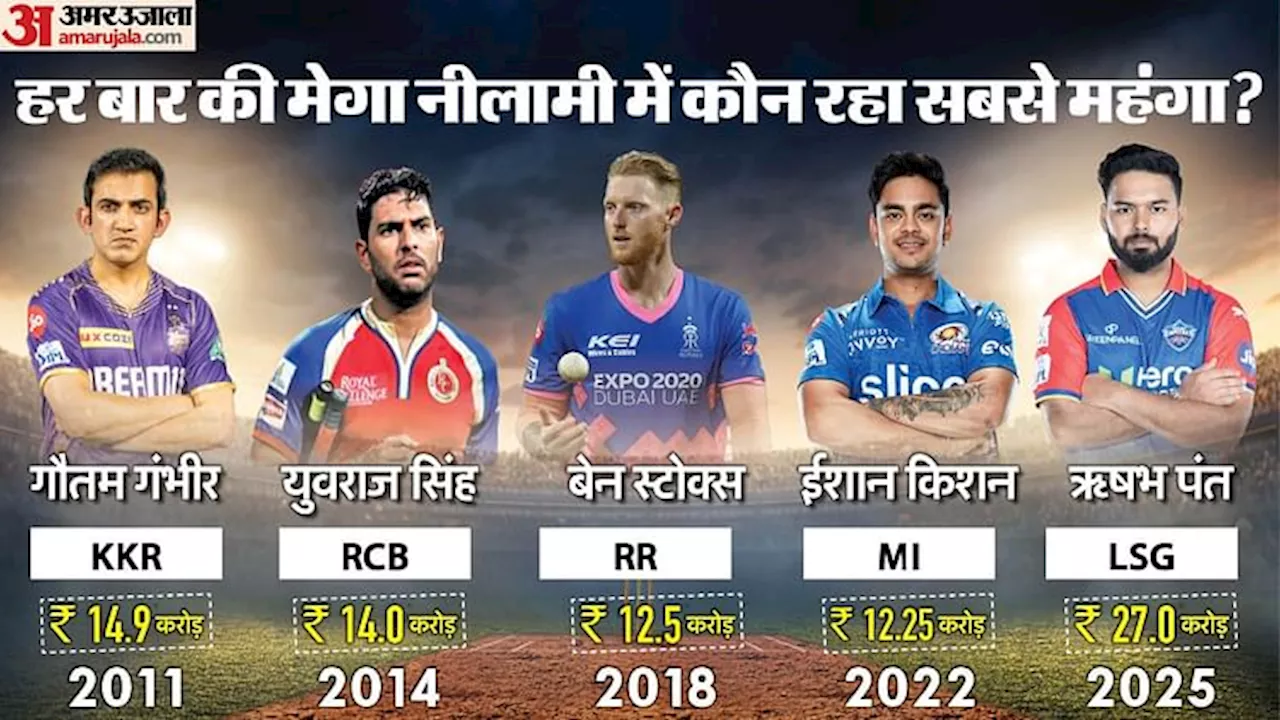 IPL 2025: पहले सीजन में धोनी थे सबसे महंगे, इस बार तीन गुना ज्यादा पाकर पंत ने बनाया रिकॉर्ड; देखें पूरी सूची