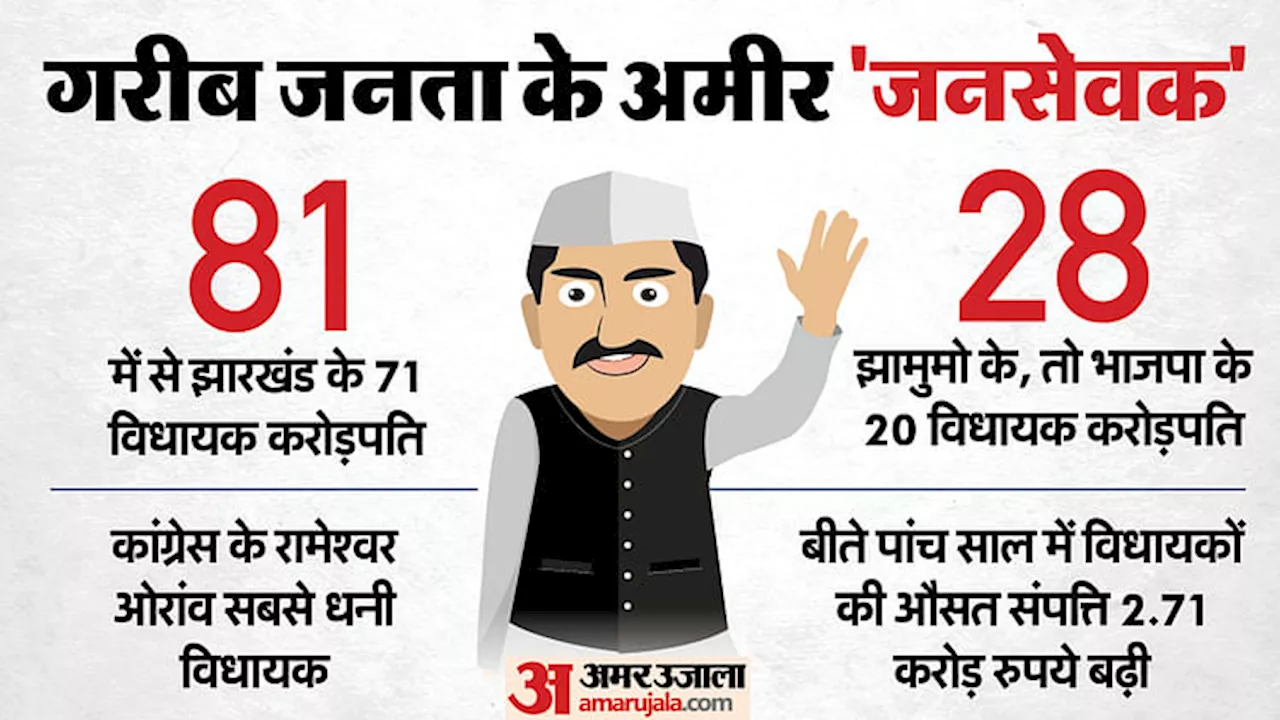 Jharkhand: झारखंड के विधायकों में 89 प्रतिशत करोड़पति, पांच साल में संपत्ति में औसतन 2.71 करोड़ की बढ़ोतरी