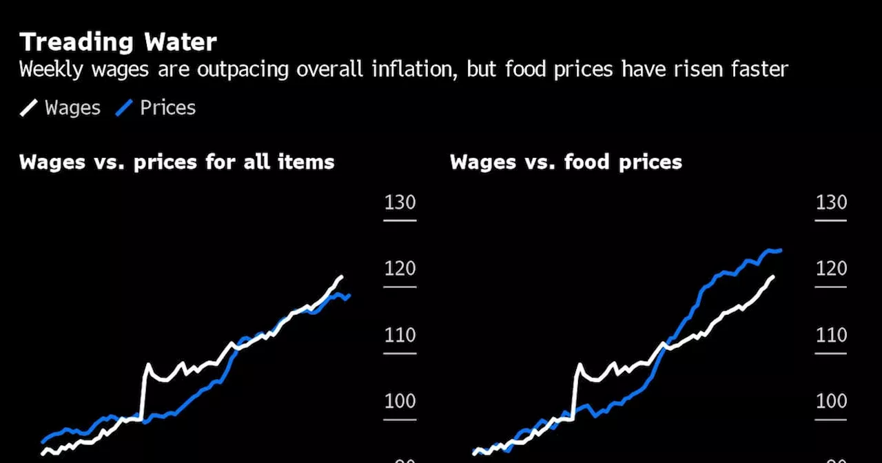 Food Inflation in Canada Outpaces Wages, Fuels Worker Angst